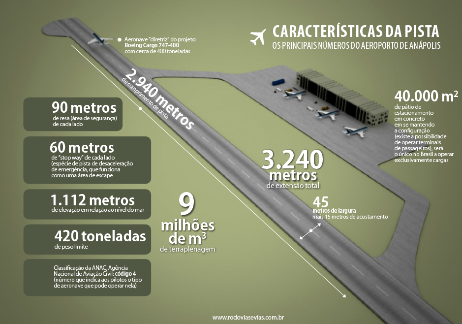 Anápolis: Obras do Aeroporto de Cargas entram em nova etapa